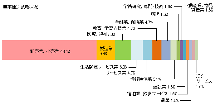 就職データ
