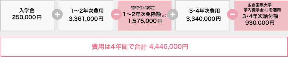 経済 大学 学費 広島 【学費ランキング文系】広島県の私立大学★安い学部はどこ？