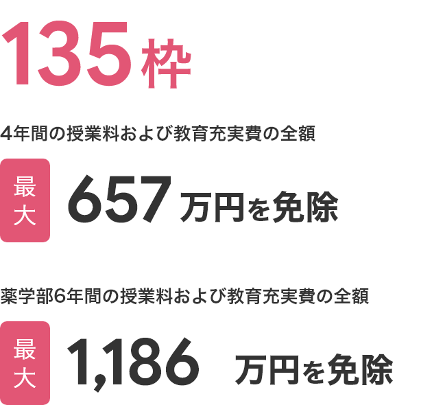 認定枠は135枠。4年間の授業料および教育充実費の全額 最大657万円を免除(薬学部は6年間、最大1186万円を免除)