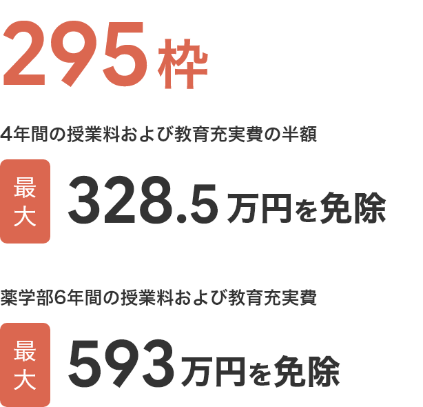 認定枠は295枠。4年間の授業料および教育充実費の半額 最大328.5万円を免除(薬学部は6年間、最大593万円を免除)