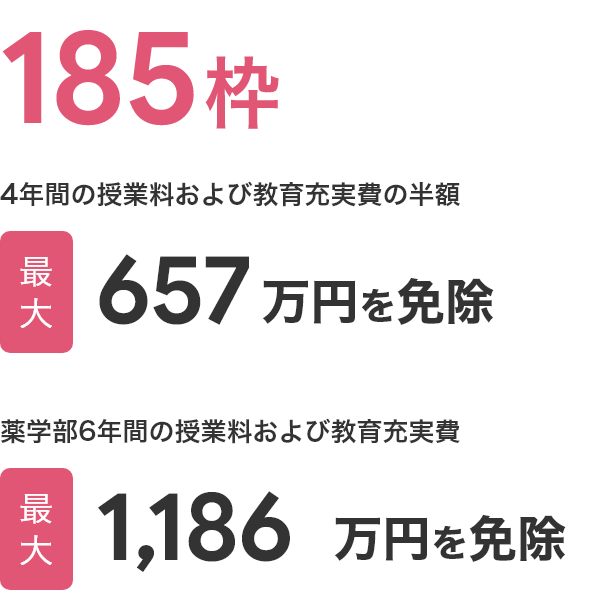 認定枠は185枠。4年間の授業料および教育充実費の全額 最大657万円を免除(薬学部は6年間、最大1186万円を免除)