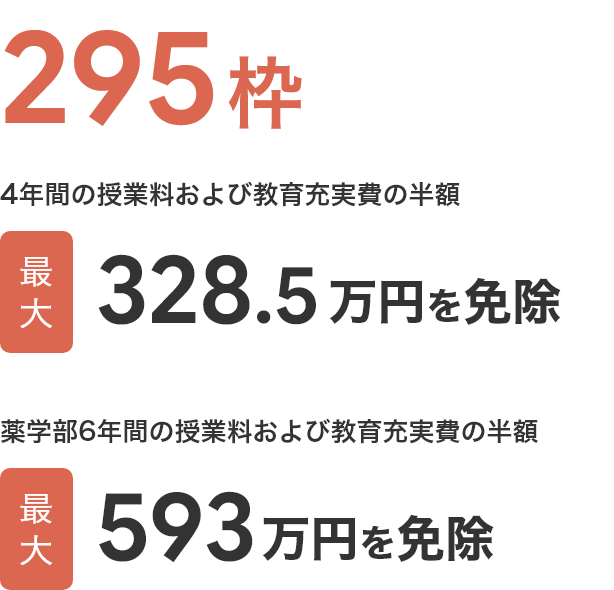 認定枠は295枠。4年間の授業料および教育充実費の半額 最大328.5万円を免除(薬学部は6年間、最大593万円を免除)