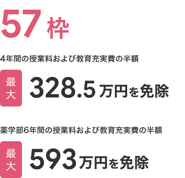 認定枠は57枠。4年間の授業料および教育充実費の半額 最大328.5万円を免除(薬学部は6年間、最大593万円を免除)