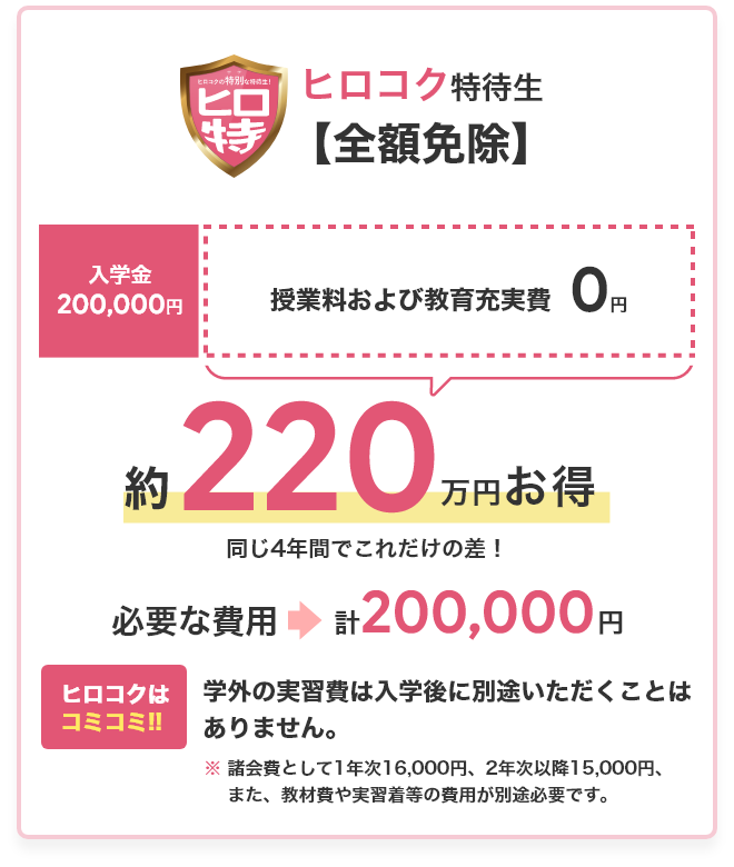 ヒロコク特待生全額免除だと、入学金20万円、授業料および教育充実費は0円で合計20万円。A大学と比べて約220万円お得！