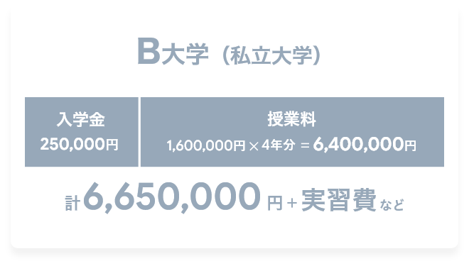 B大学(私立大学)だと、入学金と授業料合わせて590万5200円と別途実習費などかかります