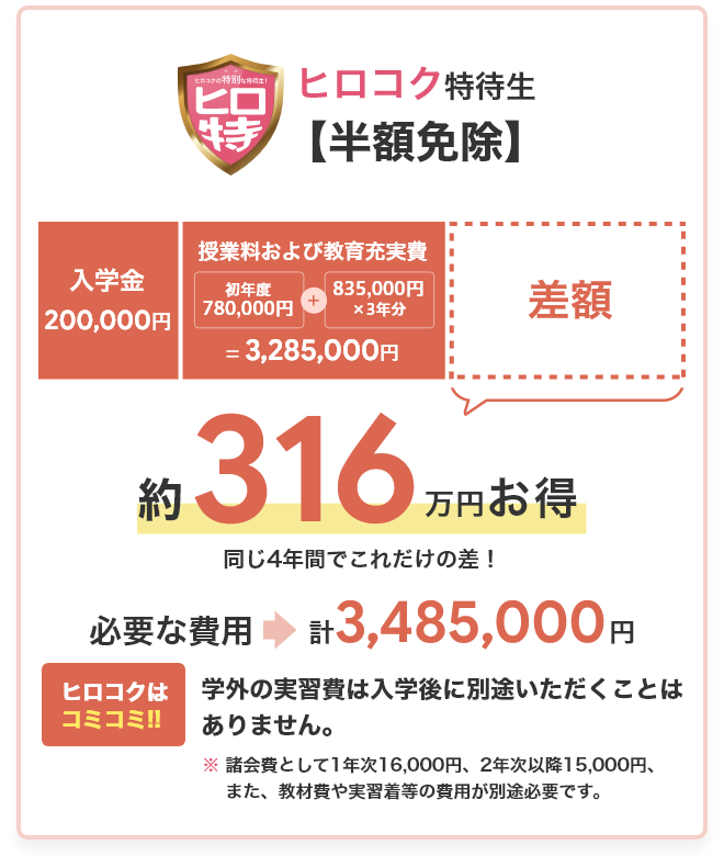 ヒロコク特待生半額免除だと、入学金20万円、授業料および教育充実費は328万5000円で合計348万5000円。B大学と比べて約260万円お得！