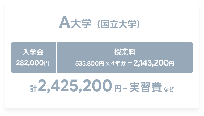 A大学(国立大学)だと、入学金と授業料合わせて242万5200円と別途実習費などかかります
