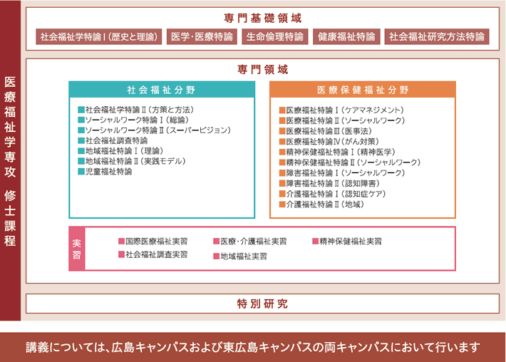 医療福祉学専攻 教育体系図