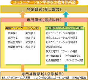 コミュニケーション学専攻の教育体系図