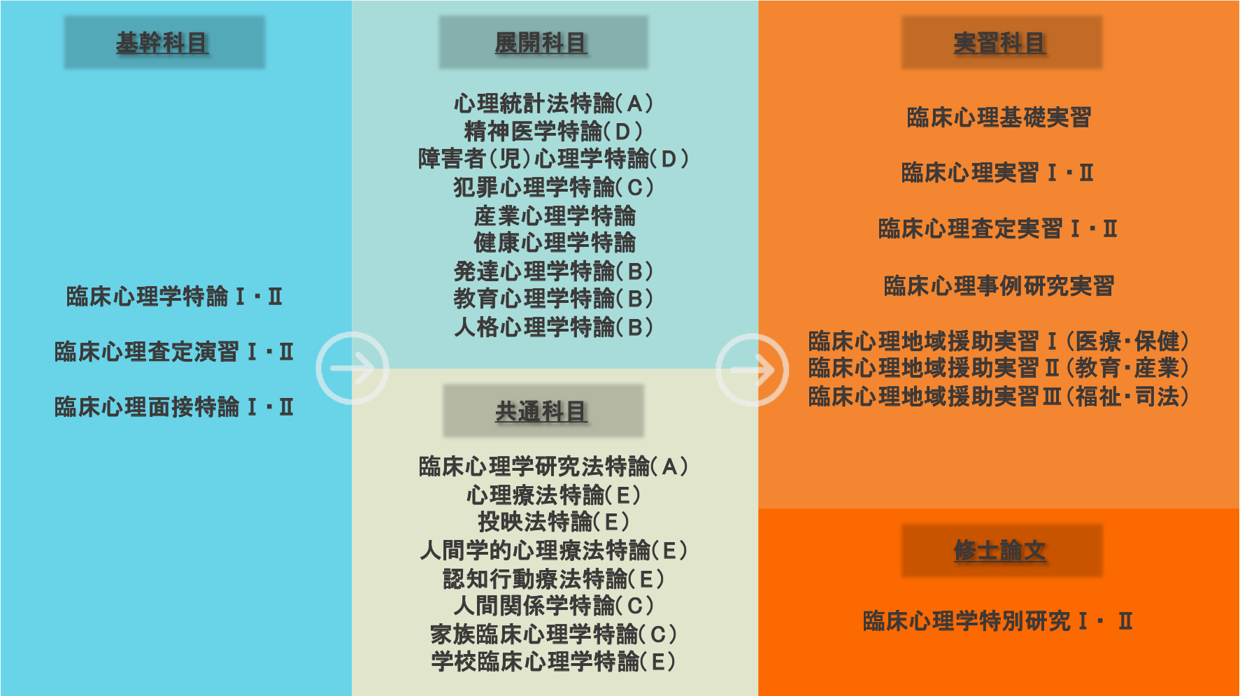 履修科目