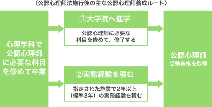 公認心理師法施行後の主な公認心理師養成ルート