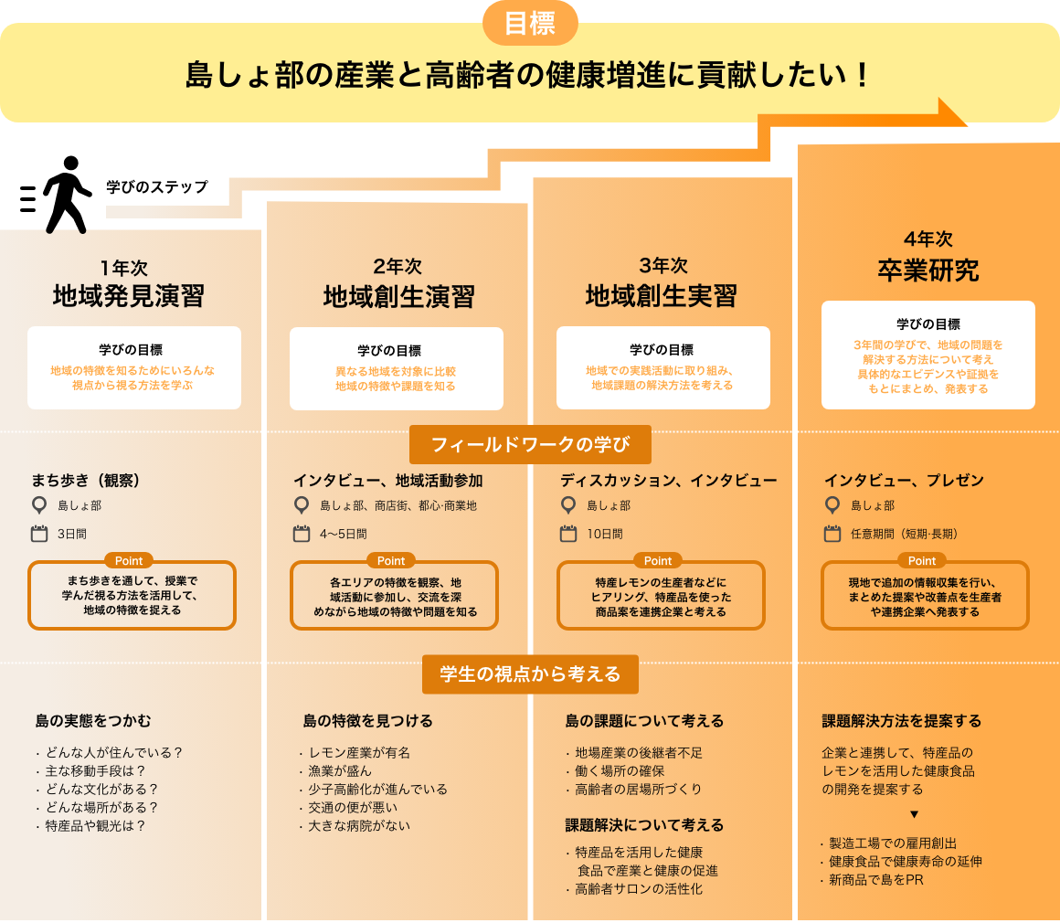 島しょ部の産業と高齢者の健康増進に貢献したい！