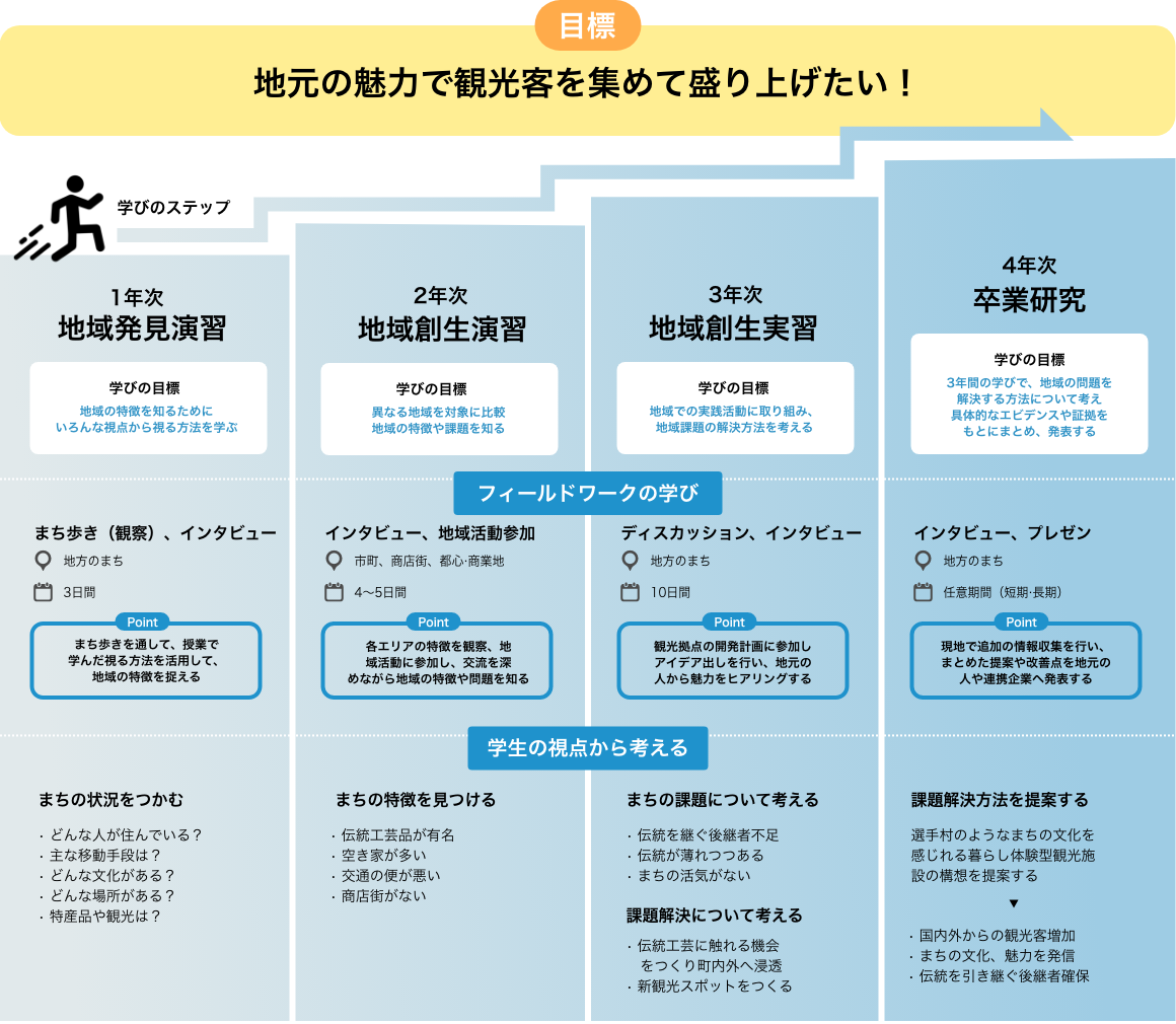 地元の魅力で観光客を集めて盛り上げたい！