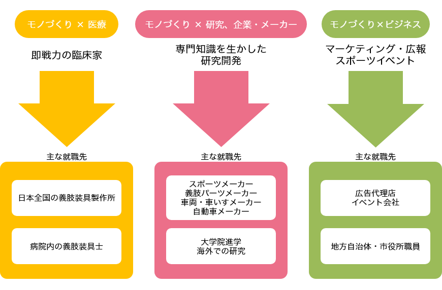 進路図