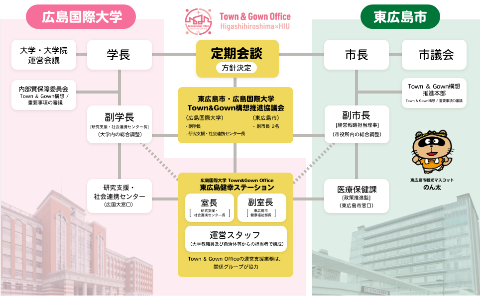 東広島市・広島国際大学Town & Gown 推進体制図