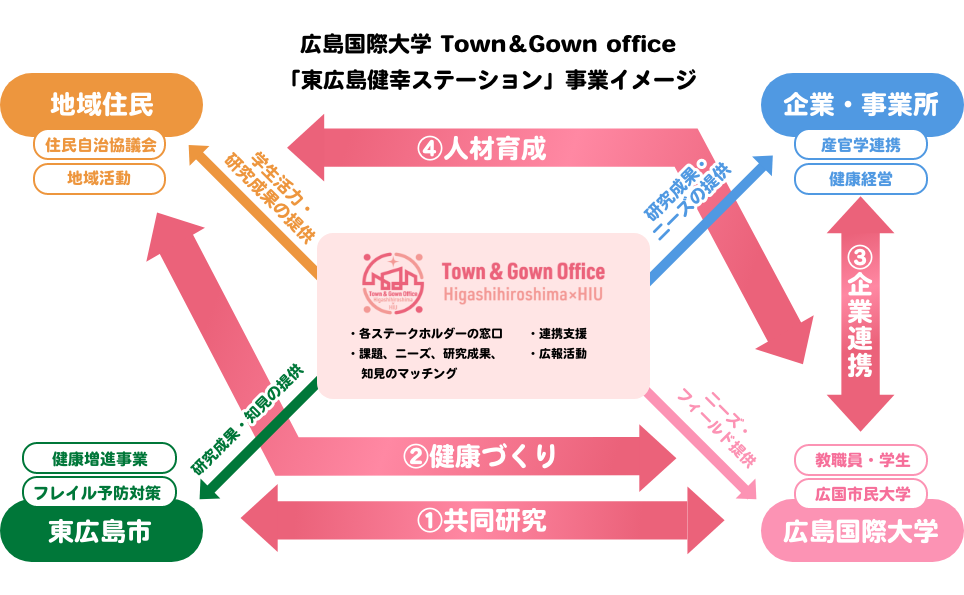 広島国際大学 Town&Gownoffice「東広島健幸ステーション」事業イメージ